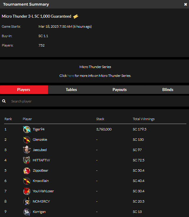 official_glp's tweet photo. Micro Thunder IX  March 17 Results (SWEEPS COIN) ⛈️🏆 #MICROTHUNDER #GLOBALPOKER  

https://t.co/RsD2Bs8FMv https://t.co/Nht6m6ouGu