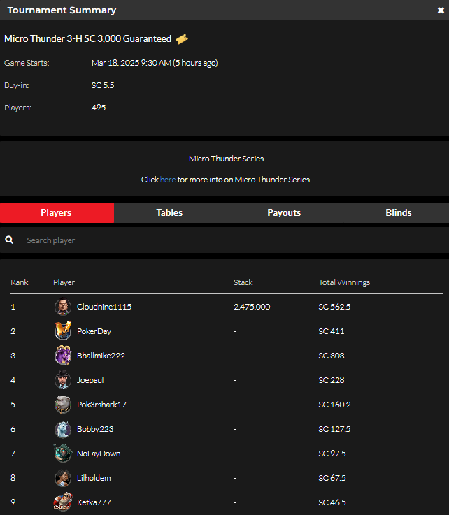 official_glp's tweet photo. Micro Thunder IX  March 17 Results (SWEEPS COIN) ⛈️🏆 #MICROTHUNDER #GLOBALPOKER  

https://t.co/RsD2Bs8FMv https://t.co/Nht6m6ouGu
