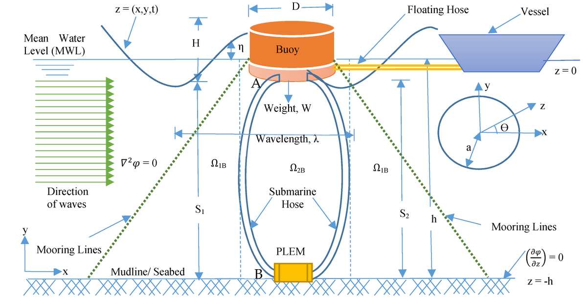 Encyclopedia_X's tweet image. 🌊 How Does an SPM System Work? 🛳️  

SPM systems anchor tankers with a buoy, rotating parts, and static legs. They adapt to sea conditions for safe loading/offloading. 🔄  

👉 Learn more: encyclopedia.pub/entry/16181 

@JMSE_MDPI 

#OffshoreEngineering #SPMSystem #MarineTech