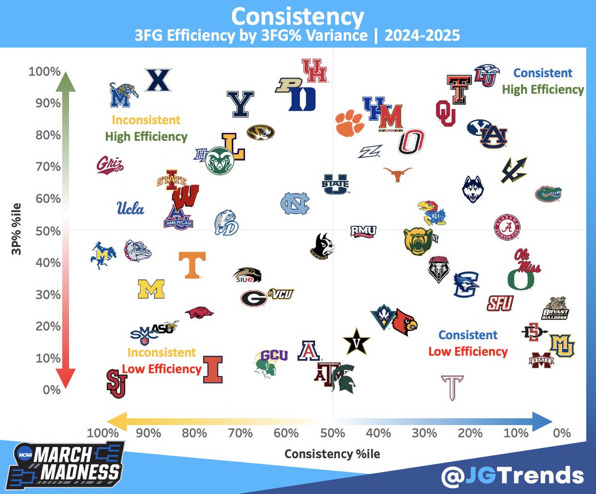 jgtrends's tweet photo. The most consistent 3pt shooting teams in @MarchMadnessMBB https://t.co/ppcO19FDsy