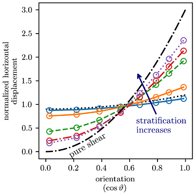 Physical Review Fluids (@physrevfluids) on Twitter photo 📢 PRFluids Editors' suggestion: Rotation and stratification impact particle dispersion in turbulence! stronger stratification makes dispersion more intermittent, but reduces the time asymmetry of backward and forward dispersion, by Gallon et al. <a href="/lpensl/">Laboratoire de Physique, ENS de Lyon, CNRS</a>
go.aps.org/4iaa05O 📢 PRFluids Editors' suggestion: Rotation and stratification impact particle dispersion in turbulence! stronger stratification makes dispersion more intermittent, but reduces the time asymmetry of backward and forward dispersion, by Gallon et al. <a href="/lpensl/">Laboratoire de Physique, ENS de Lyon, CNRS</a>
go.aps.org/4iaa05O