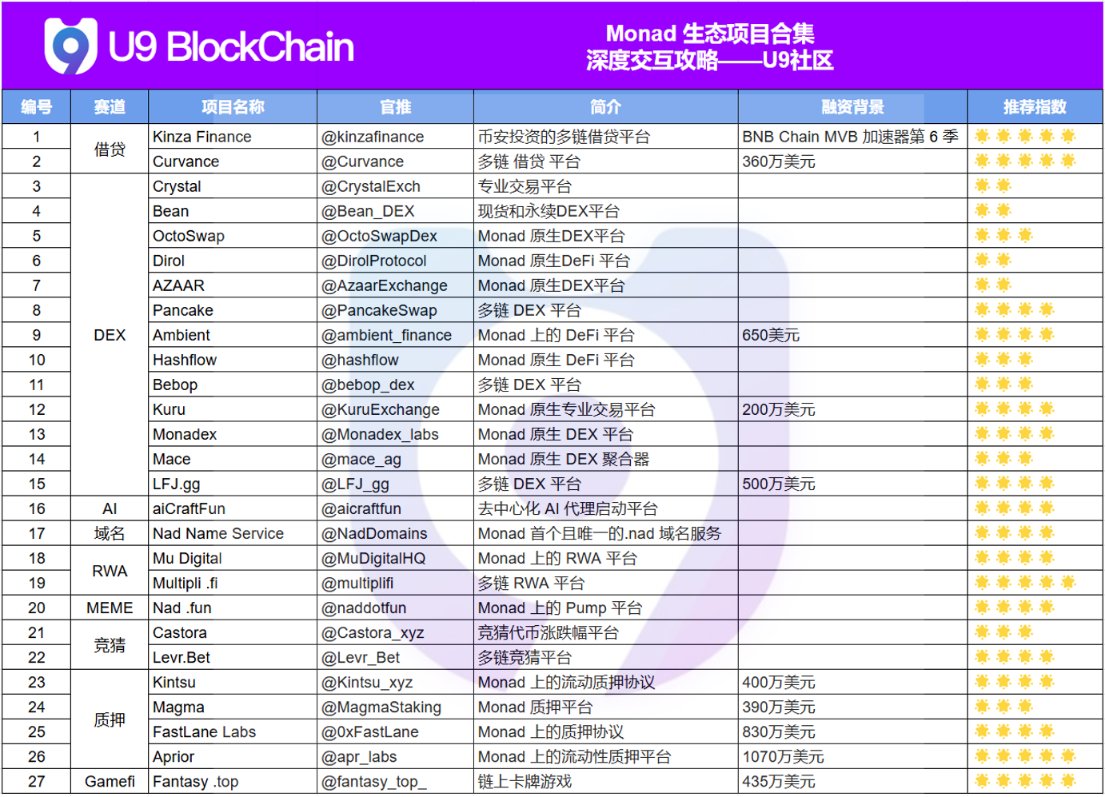 精选 Monad 官方中文社区推荐的生态项目最全交互攻略！

U9 社区带来近 30 个 Monad 生态项目超详细深度交互教程！（后续持续更新）

直接助力你成为 Monad 测试网前 5% 深度交互用户！

👇在线版详细教程直接放在评论区！

如果你曾经与数千美元空投无缘或擦肩而过，错过了Cosmos 错过了 Aptos