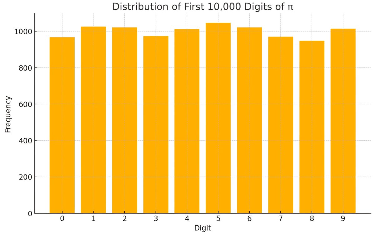 0g_Crypt0's tweet image. &quot;The first 10,000 digits of π show an almost perfect uniform distribution across all digits 0-9. This means ™ contains every possible sequence - infinite information, deterministically ordered... 
What if reality itself is just spacetime running off ™t like code?&quot; #Determinism