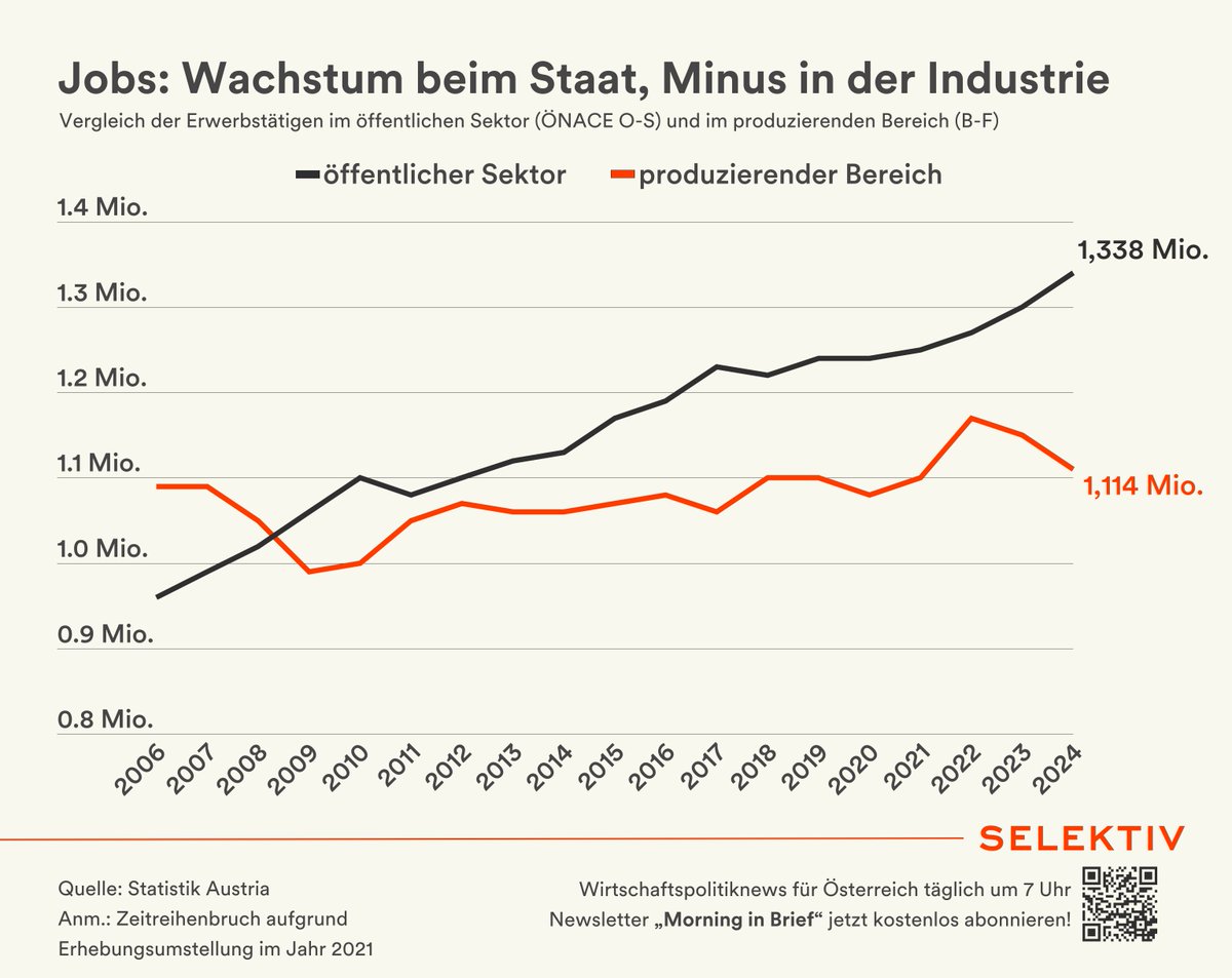 In Österreich wächst vor allem der Staat 🇦🇹🏛️

In den letzten 2 Jahren sind in der Industrie 56.600 Jobs verloren gegangen, während im öffentlichen Sektor 70.000 entstanden sind. 

2024 gab es somit 223.600 mehr Beschäftigte im öffentlichen Sektor als im produzierenden Bereich.