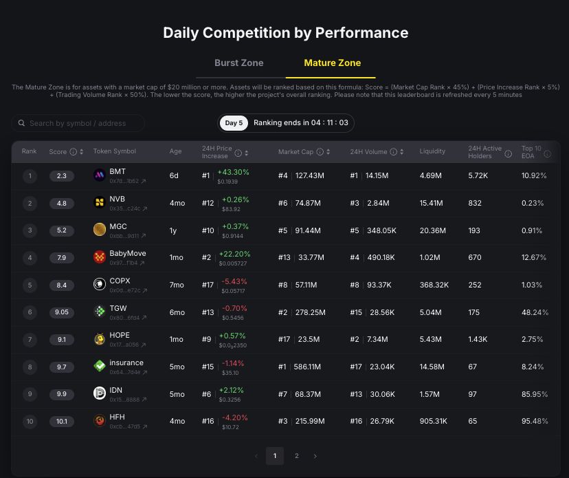 Day 5 of the $4.4M Permanent Liquidity Pool Support competition ends in 4 hour!

Here are the current rankings, who will be the winner today? 👀

The current rankings are:

Burst Zone
🥇 $MUBARAKAH
🥈 $DOODI
🥉 $PAI

Mature Zone
🥇 $BMT
🥈 $NVB
🥉 $MGC

⏰Reminder: Please check