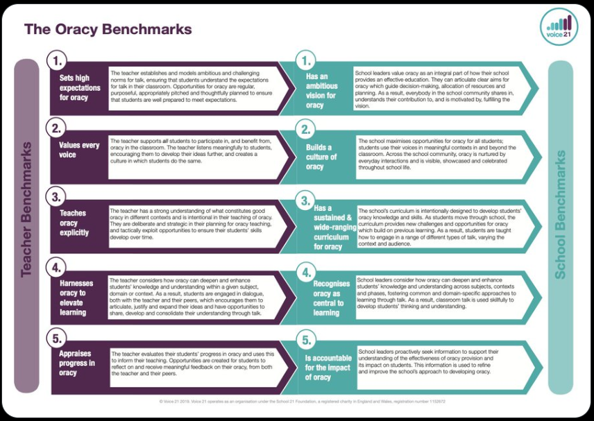 DrChrisWB's tweet photo. Thanks to Claire Fowler at @voice21oracy  for a great session last night at our @Cabotfederation Teaching &amp; Learning / Professional Development Network. The Oracy Benchmarks - https://t.co/Q5w07116EY are such a great resource for schools or trusts looking to improve oracy. https://t.co/EtYmamDK5l