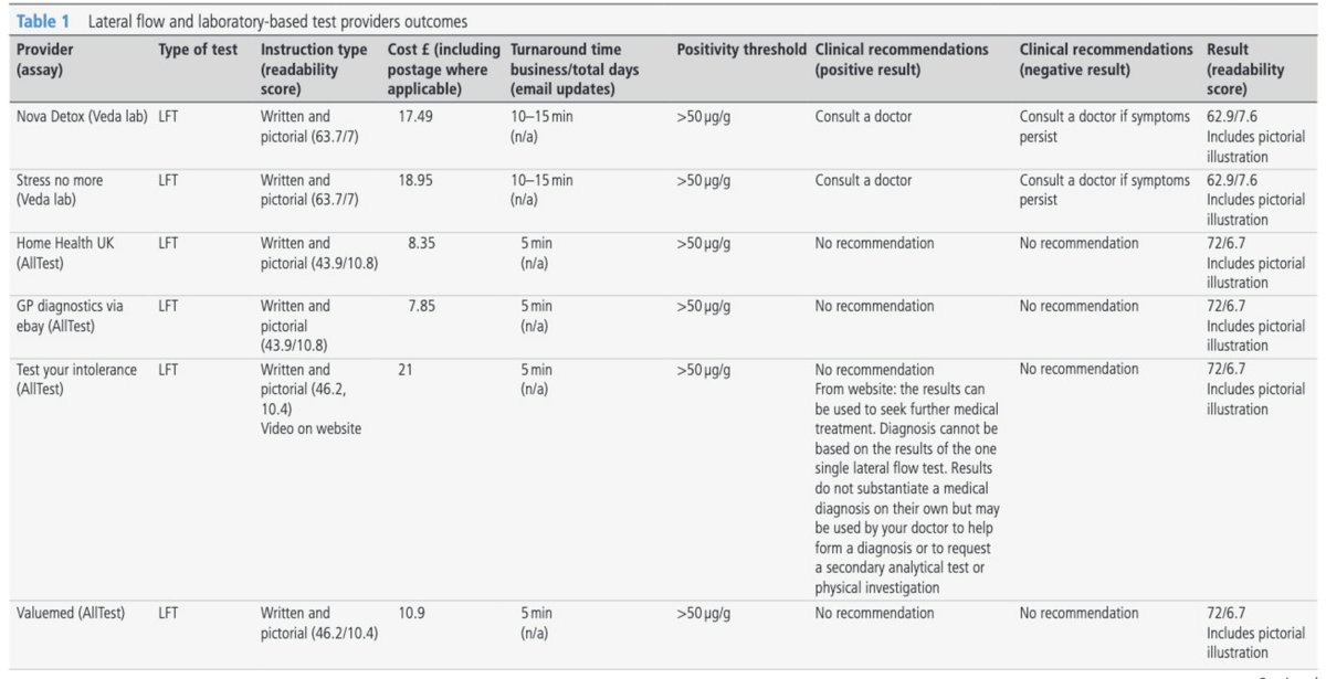 Frontline Gastro (@frontgastro_bmj) on Twitter photo If you missed this November 2024 <a href="/FrontGastro_BMJ/">Frontline Gastro</a> article on Direct-to-public Calprotectin testing then check it out!
๐ฉบ๐ก Findings:
โข 54.5% of tests are affordable home lateral flow kits, while the rest are lab-based ELISAs
โข Lateral flow tests are significantly cheaper If you missed this November 2024 <a href="/FrontGastro_BMJ/">Frontline Gastro</a> article on Direct-to-public Calprotectin testing then check it out!
๐ฉบ๐ก Findings:
โข 54.5% of tests are affordable home lateral flow kits, while the rest are lab-based ELISAs
โข Lateral flow tests are significantly cheaper
