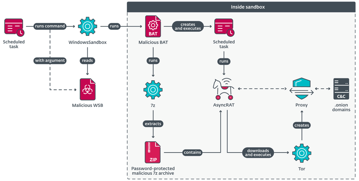 ESETresearch's tweet photo. #MirrorFace used an intricate execution chain to stealthily run a highly tweaked #AsyncRAT within #WindowsSandbox, hampering detection efforts. This is the first time we’ve seen MirrorFace employ AsyncRAT. 5/8 https://t.co/cflbCR3dcc
