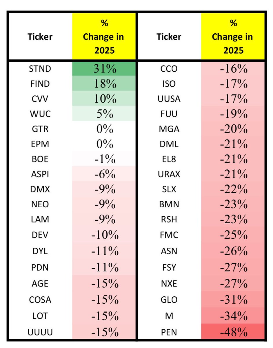 Ugames_kilo's tweet photo. Crawling out from under my rock for week 12 of #Uranium #Ugames. 
$STND, $FIND, $CVV $WUC are the only green picks! 🤯 

1. @ecosmos1
2. @cornellEngel
3. @BrennenTLewis
4. @leakifreak
5. @mrferguson18
6. @mikebender81
7. @astrostitans
8. @Agorania
9. @csr_invest
10. @zhc002

🍻 https://t.co/0CCzorGWNV
