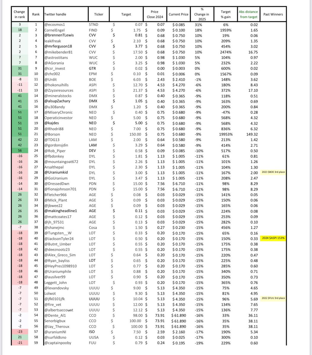 Ugames_kilo's tweet photo. Crawling out from under my rock for week 12 of #Uranium #Ugames. 
$STND, $FIND, $CVV $WUC are the only green picks! 🤯 

1. @ecosmos1
2. @cornellEngel
3. @BrennenTLewis
4. @leakifreak
5. @mrferguson18
6. @mikebender81
7. @astrostitans
8. @Agorania
9. @csr_invest
10. @zhc002

🍻 https://t.co/0CCzorGWNV