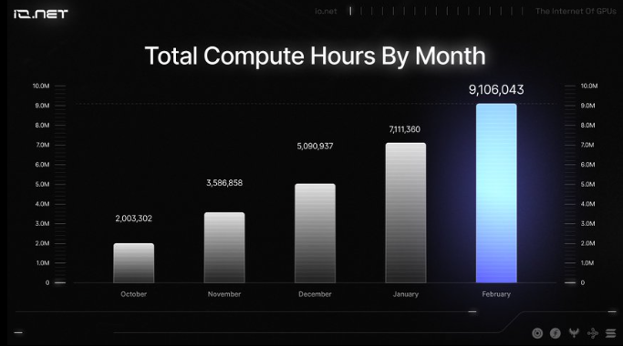 BullrunMark's tweet photo. The @ionet network really cooked in February, highest compute hour usage by far since inception https://t.co/TfMoKWH6vF