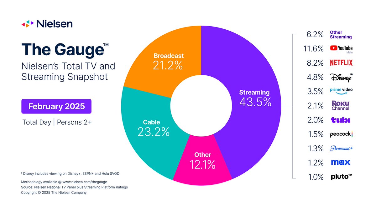 YouTube is pulling away. nielsen.com/news-center/20…