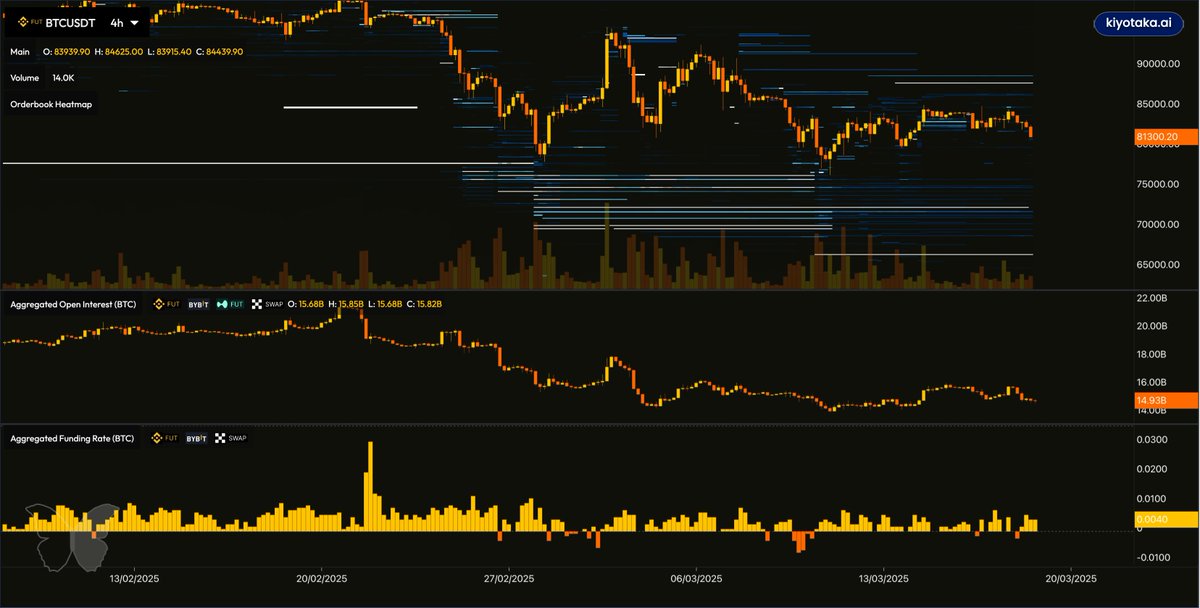 Bitcoin open interest down $6B month-over-month. The structural bid support at $70-76k has been entirely removed. 

Classic liquidity vacuum developing.