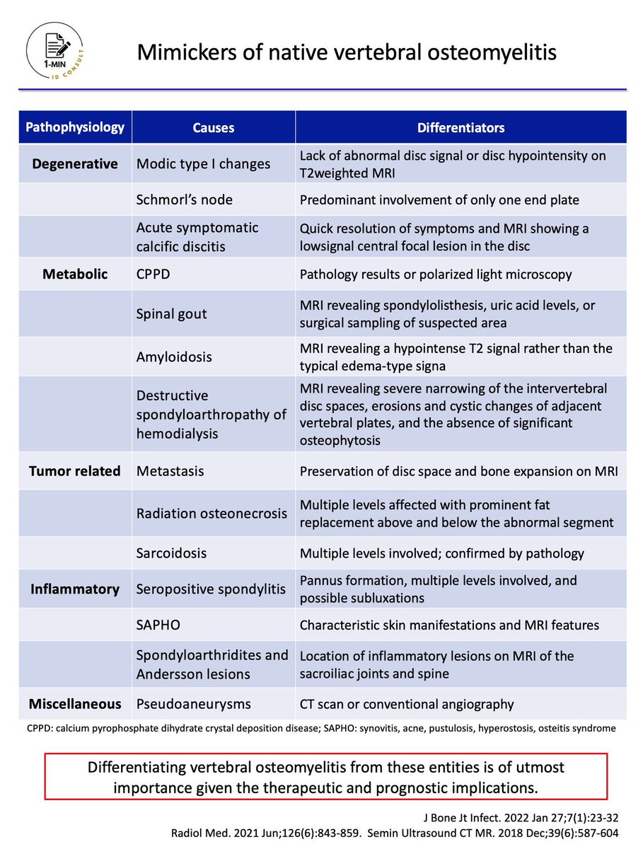 1-min ID consult (@1min_idconsult) on Twitter photo 【Mimickers of native vertebral osteomyelitis】
Differentiating vertebral osteomyelitis from these entities is paramount!
pubmed.ncbi.nlm.nih.gov/35136714/
#IDMedEd #IDFellow #OrthoID <a href="/MayoClinicINFD/">Mayo Clinic Infectious Diseases</a> <a href="/MayoRadiology/">Mayo Clinic Radiology</a> @julianMaamari @Geno_MD <a href="/MDTande/">Aaron Tande</a> <a href="/MSISorg/">Musculoskeletal Infection Society</a> <a href="/EBJIS_/">European Bone and Joint Infection Society (EBJIS)</a> <a href="/jointapproach/">The Joint Approach Podcast</a> 【Mimickers of native vertebral osteomyelitis】
Differentiating vertebral osteomyelitis from these entities is paramount!
pubmed.ncbi.nlm.nih.gov/35136714/
#IDMedEd #IDFellow #OrthoID <a href="/MayoClinicINFD/">Mayo Clinic Infectious Diseases</a> <a href="/MayoRadiology/">Mayo Clinic Radiology</a> @julianMaamari @Geno_MD <a href="/MDTande/">Aaron Tande</a> <a href="/MSISorg/">Musculoskeletal Infection Society</a> <a href="/EBJIS_/">European Bone and Joint Infection Society (EBJIS)</a> <a href="/jointapproach/">The Joint Approach Podcast</a>