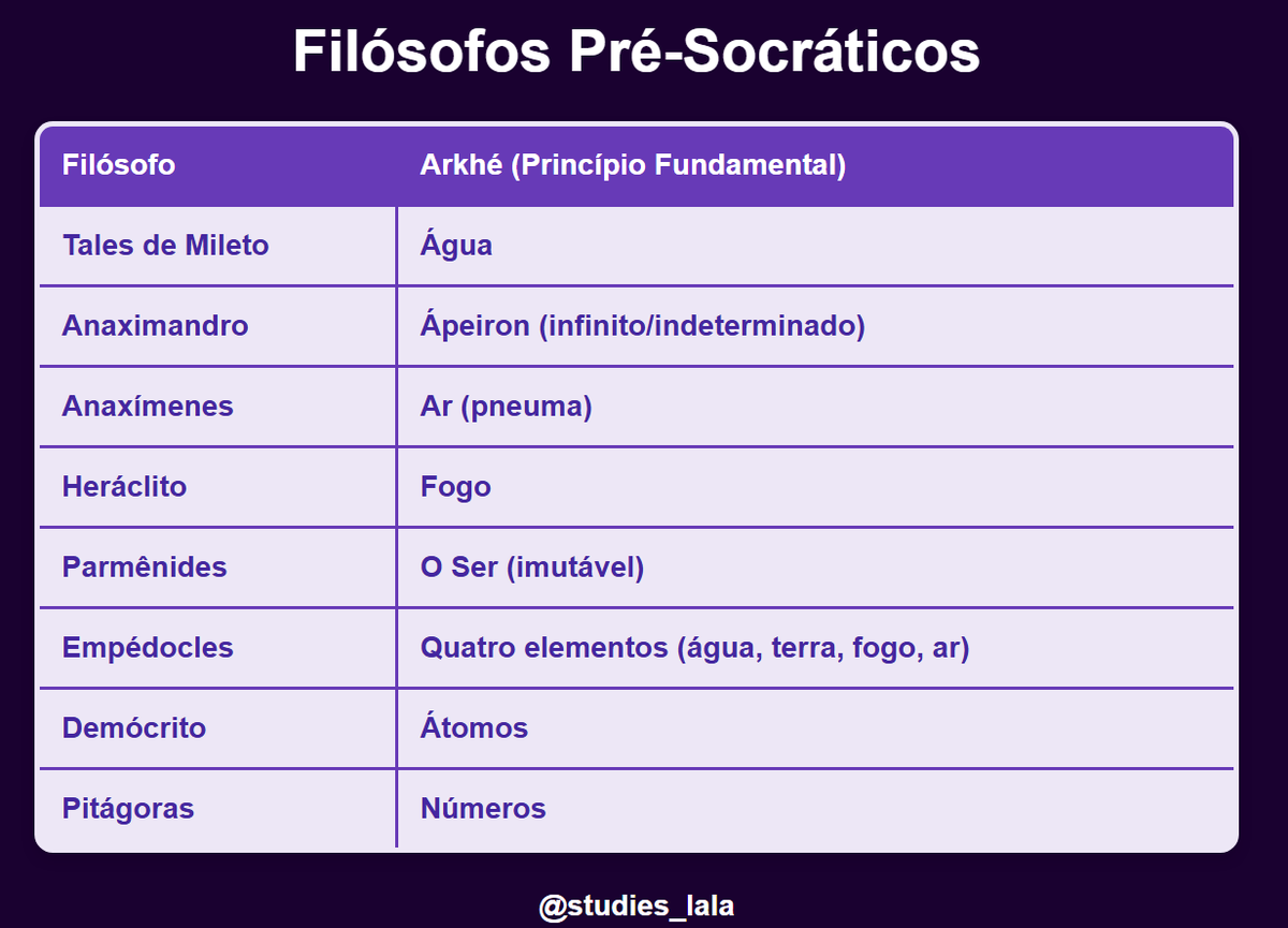 studies_lala's tweet photo. Tabela sobre filósofos pré-socráticos para o Enem! https://t.co/FhhSDMIk7a