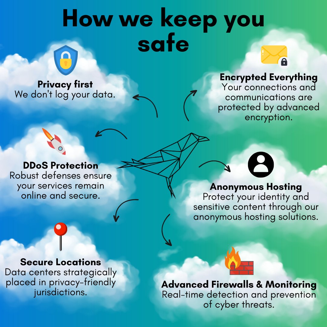 FlokiNETehf's tweet image. ☁️ Your security, our priority. Explore the layers of protection we've built for you.
#DataPrivacy #FlokiNET #PrivacyMatters