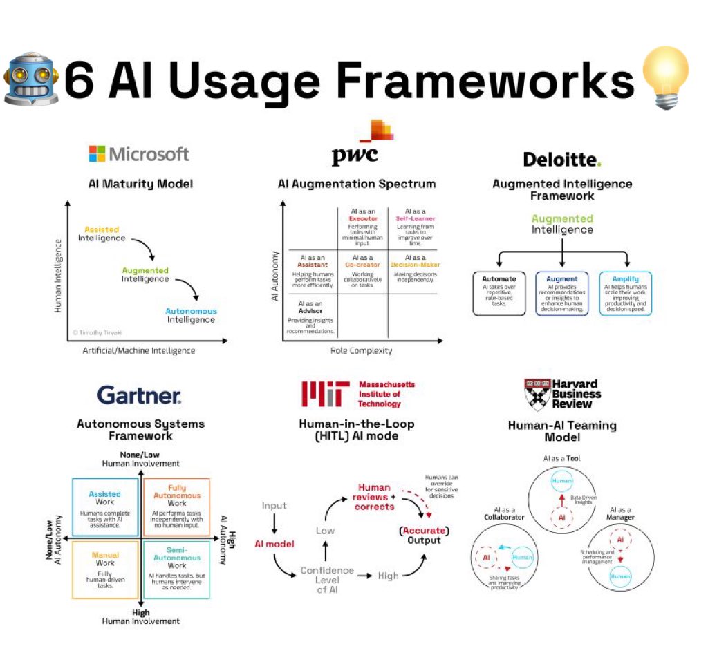 🔥🚀 🔝6️⃣ #AI Usage Frameworks for Smarter AI Adoption❗️

⚡💡 How Can Organizations Adopt AI Strategically with a Clear Roadmap 👉 Beyond Just Automation❓⤵️

🟢 Microsoft’s AI Maturity Model
↳ Stages: Assisted ➡️ Augmented ➡️ Autonomous Intelligence
🔹 Assisted Intelligence –