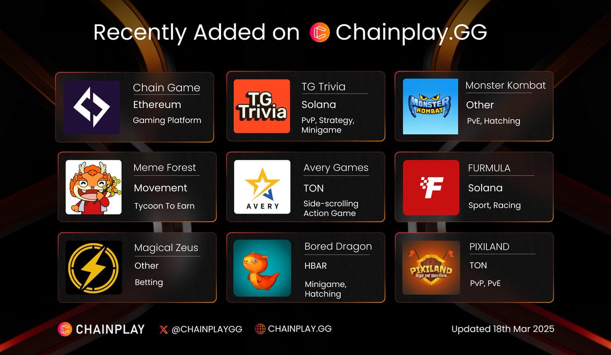 📢Recently listed on https://t.co/gCE6y8eECk 📢 Explore the latest blockchain  games on the platform! 🎮🔥 Here they are, sorted by chain for easy  discovery 🕵️ Read below 👇 Ethereum: $CHAIN | @RealChainGames Solana: @
