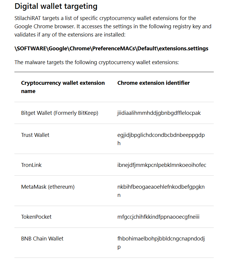hi_disruptivas's tweet photo. 🚨Microsoft descobriu um novo malware focado em extrair informações de 20 extensões de wallets do Chrome!!!

''O StilachiRAT foi descoberto pela primeira vez pela Equipe de Resposta a Incidentes da Microsoft em novembro. O malware pode roubar informações como credenciais armazenadas no navegador, informações de carteira digital e dados armazenados na área de transferência. ''

Link do estudo completo abaixo 👇