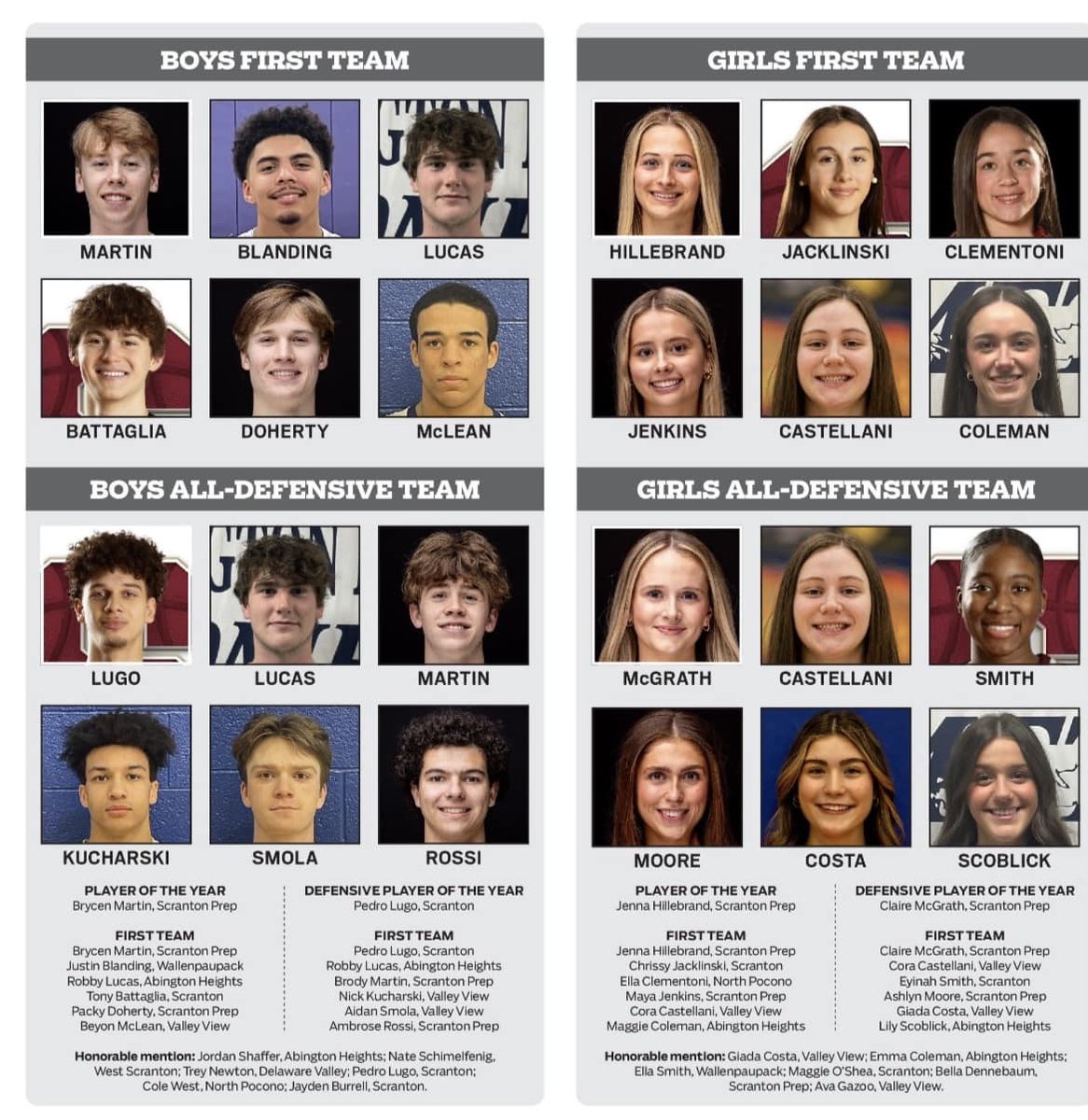 Scranton Prep Girls Basketball (@spsgirlsbball) on Twitter photo Congrats to our five seniors on their LLD1 All Star selection and to their classmates on the boys' side too! What a season it has been! <a href="/JennaHillebrand/">Jenna Hillebrand</a> <a href="/Maya_Jenkins1/">Maya Jenkins</a> <a href="/AshlynMoore2025/">Ashlyn Moore</a> <a href="/ClaireMcGrath25/">ClaireMcGrath2025</a> <a href="/bellad0004/">Isabella Dennebaum</a> <a href="/BrycenMartin11/">Brycen Martin</a> <a href="/doherty_packy/">Packy Doherty</a> <a href="/Brody_martin12/">Brody Martin</a> Congrats to our five seniors on their LLD1 All Star selection and to their classmates on the boys' side too! What a season it has been! <a href="/JennaHillebrand/">Jenna Hillebrand</a> <a href="/Maya_Jenkins1/">Maya Jenkins</a> <a href="/AshlynMoore2025/">Ashlyn Moore</a> <a href="/ClaireMcGrath25/">ClaireMcGrath2025</a> <a href="/bellad0004/">Isabella Dennebaum</a> <a href="/BrycenMartin11/">Brycen Martin</a> <a href="/doherty_packy/">Packy Doherty</a> <a href="/Brody_martin12/">Brody Martin</a>