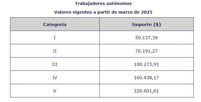 BlogDelContador's tweet photo. 📣ATENCIÓN AUTÓNOMOS: ARCA publicó los nuevos importes de aportes mensuales vigentes a partir de marzo/25. https://t.co/ZlSpcBOnDv