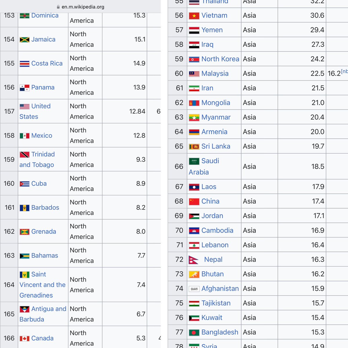 greenstripshow's tweet image. That’s 20,000 too many imo  @20splentyforus #thinkAMY interested in how this compares with USA or other parts of the world

en.wikipedia.org/wiki/List_of_c…

See China &amp;amp; USA here &amp;amp; Europe &amp;amp; the worst countries for road safety 

Both Ireland &amp;amp; UK are shown as some of the safest countries