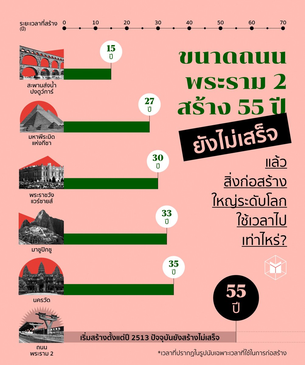thematterco's tweet photo. หรือจะยิ่งใหญ่กว่าสิ่งก่อสร้างระดับโลก?

เมื่อ 'ถนนพระราม 2' ที่เริ่มสร้างตั้งแต่ปี พ.ศ. 2513 ยังไม่มีทีท่าว่าจะเสร็จในเร็ววัน The MATTER เลยอยากชวนมาดูกันว่า ภายในเวลา 55 ปี มนุษย์เราสามารถสร้างสิ่งก่อสร้างอะไรไว้ให้กับโลกบ้างนะ

#ถนนพระราม2 https://t.co/S9XqgUmGFp
