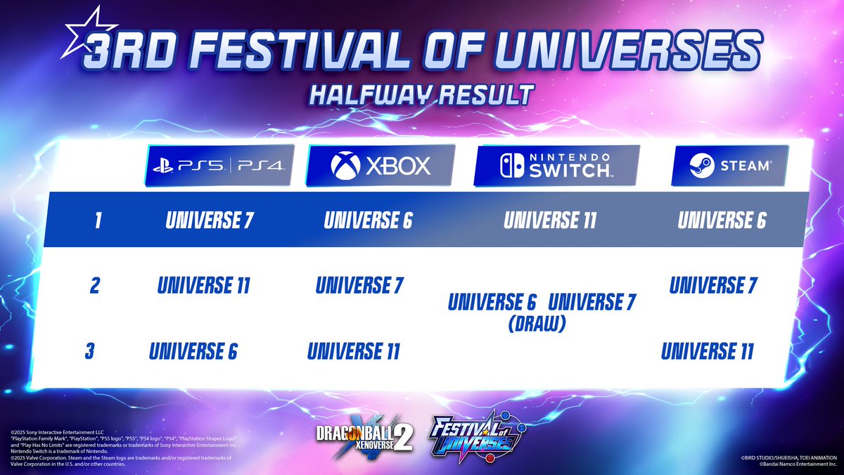 Do you have what it takes to lead your team to victory? You're halfway there!

See results below... #DBXV2