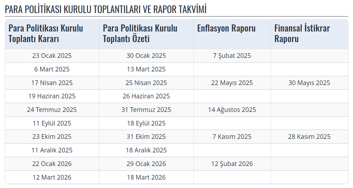 huseyingonul0's tweet image. ⏩2025 Ekonomi takvimi
🟢Burada en dikkatimi çeken tarih, kısa vade de 17-25 NİSAN...
🟡O tarihte bir 250 Baz puan daha faiz indirimi olacağını varsayarsak 
➡️Ben kademeli olarak #TBT , #GUV , #AK2 gibi borçlanma araçları fonlarına portföyümün bir kısmı ile  geçiş yapmayı