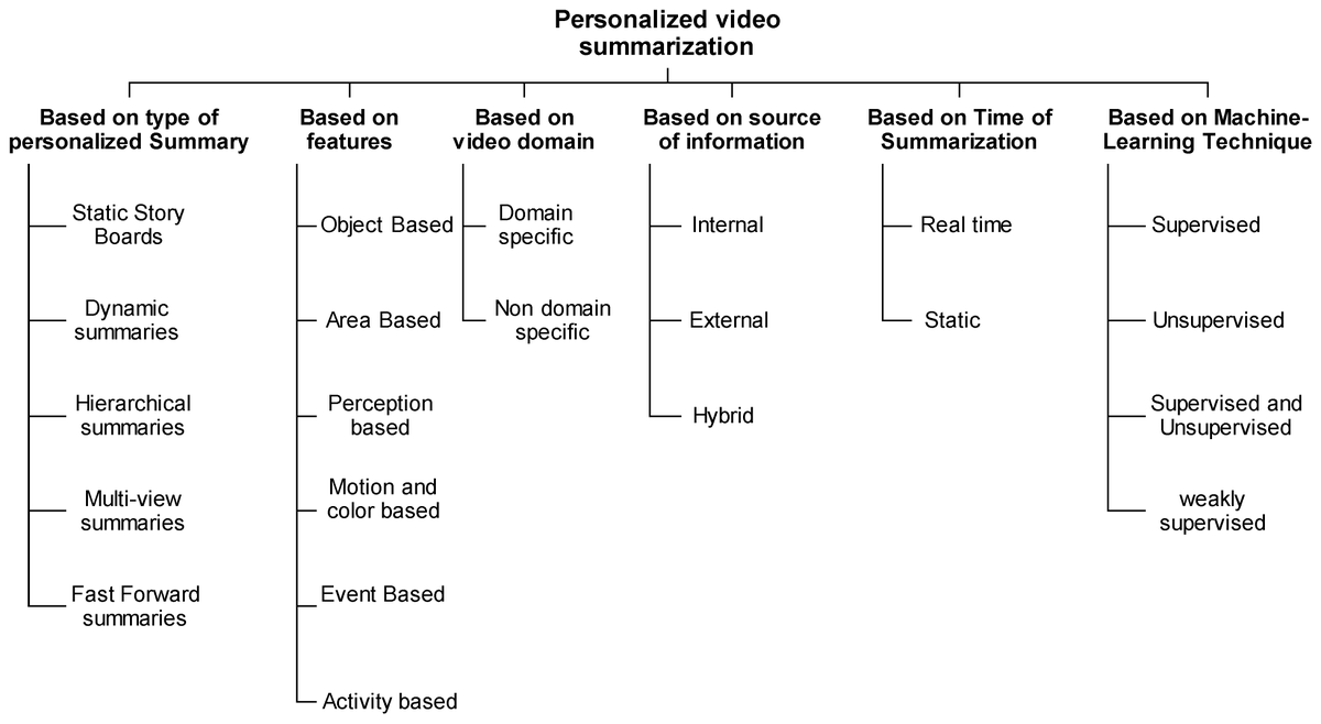 Applsci's tweet photo. 📢 Read our Review Paper 
📚 Personalized Video Summarization: A Comprehensive Survey of Methods and Datasets
🔗 https://t.co/58oIUdaTqD
👨‍🔬 by Michail Peronikolis and Costas Panagiotakis
#videosummarization #recommendersystems #videosegmentation https://t.co/37UZSid7ok