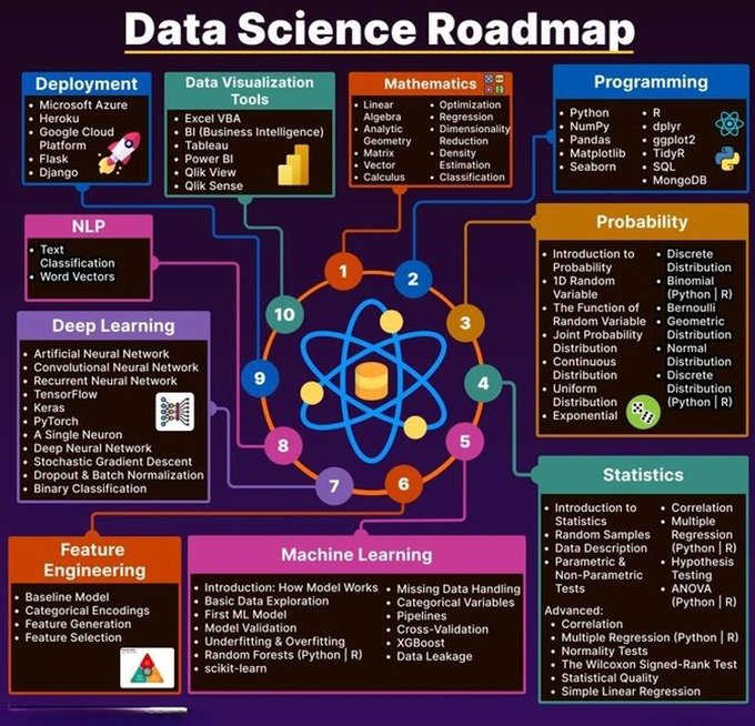zConSolutions's tweet image. #Infographic: Here is the roadmap for data science!

Rt @Passion_4Tech

#DataScience #AI #MachineLearning #BigData #DataAnalytics #TechTrends #DigitalTransformation

cc: @AkwyZ @Fabriziobustama @enilev