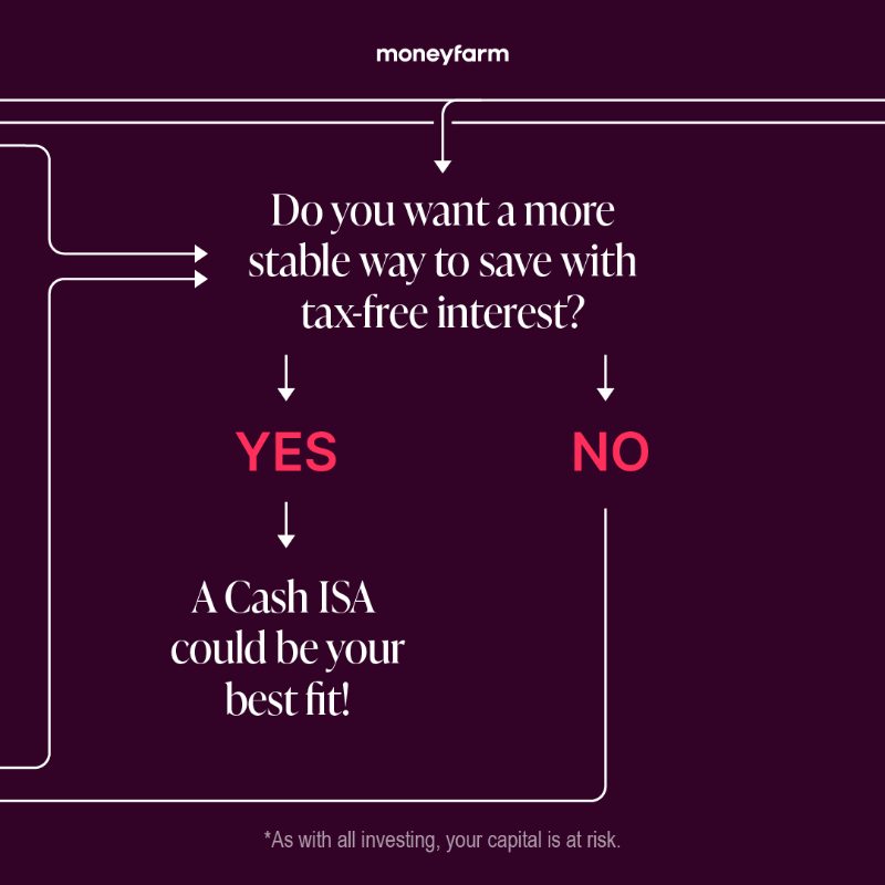 moneyfarmUK's tweet photo. ‘What ISA should I get’ is a question that plagues many investors. While it might seem like the ISA landscape is complex, the answer is quite straightforward: the best ISA for you depends on your financial goals, risk tolerance, and investment timeline