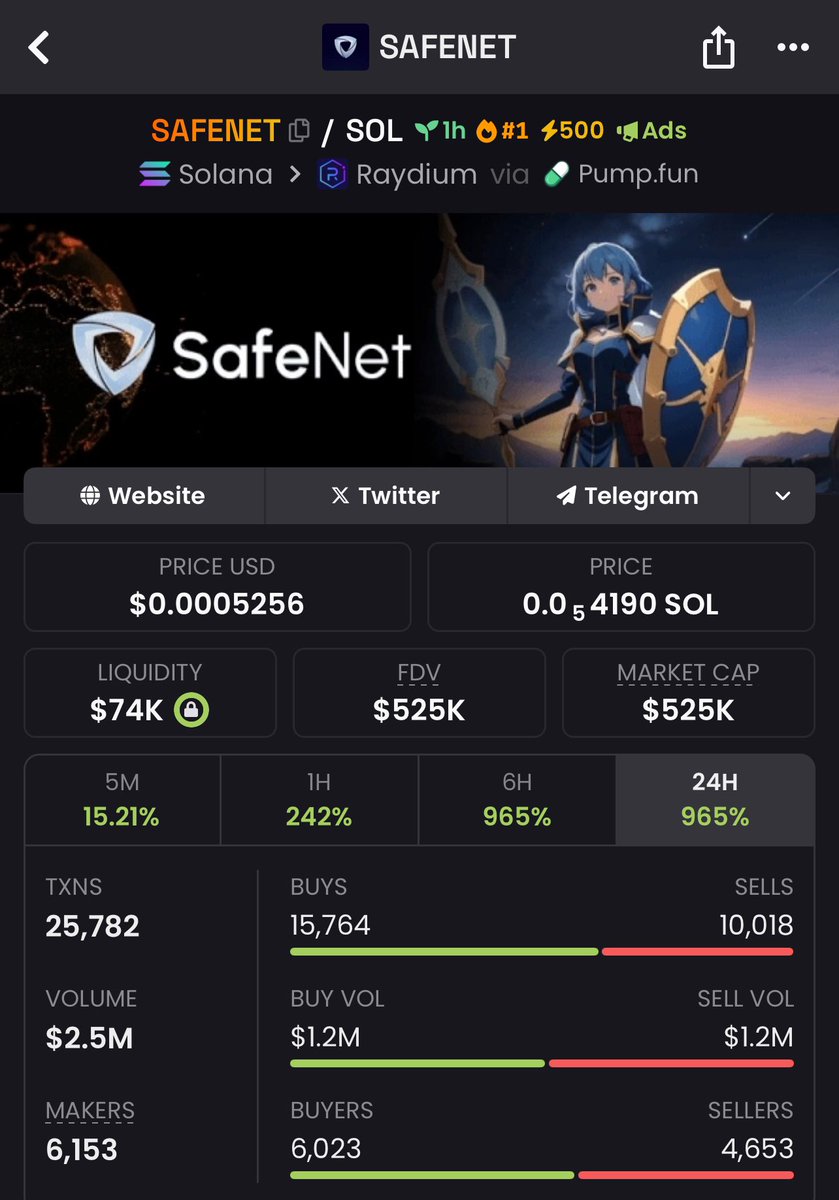 Apexwhalee's tweet image. Pulled out profit of 5.6x on #SAFENET 💵🤩🚀
I told you guys that my team is winning 🏆 this week 🤩
Don’t be left behind Dm now to join my private TG📥🚨

#Solana #Memecoin #Crypto #Market #Nfts #Dogecoin #Bitcoin #Community #Trump
