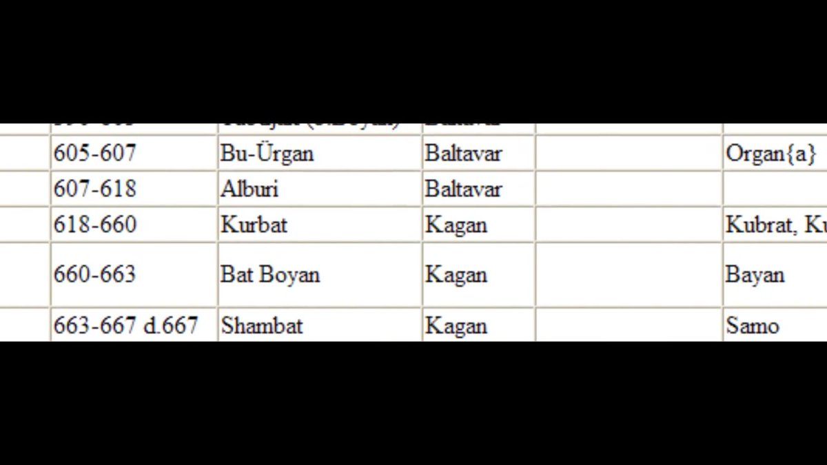 Enzoenzo3434's tweet photo. M.S 635 “Yaklaşık olarak aynı sıralarda Organas’ın yeğeni ve Onogundurların
efendisi olan Koubratos (Kubrat) Avarların Kağanına karşı ayaklandı ve onların
ordusunu aşağılamalara tabi tutarak öz topraklarından kovdu. Herakleios’a bir
elçilik heyeti gönderdi
#Bulgars
#Oghurs https://t.co/w7rx20skRj