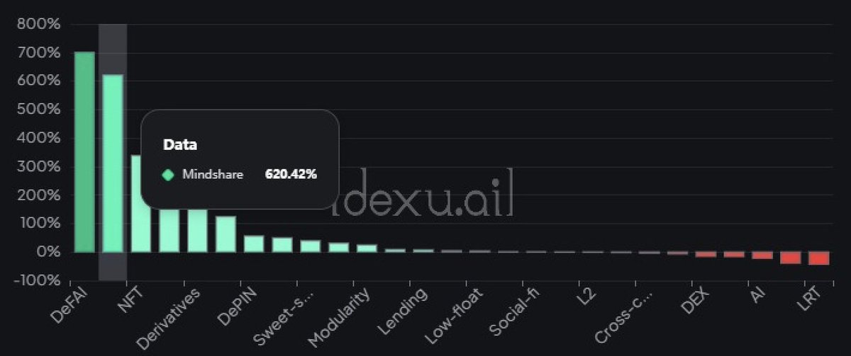 Data is becoming the backbone of crypto’s next evolution. The rise of #DePIN is reshaping how data is collected, verified, and monetized. 

Projects like Grass ( $GRASS ), with 2M+ users sharing bandwidth for AI training, and Chainlink ( $LINK ), securing $10B+ in oracle-powered