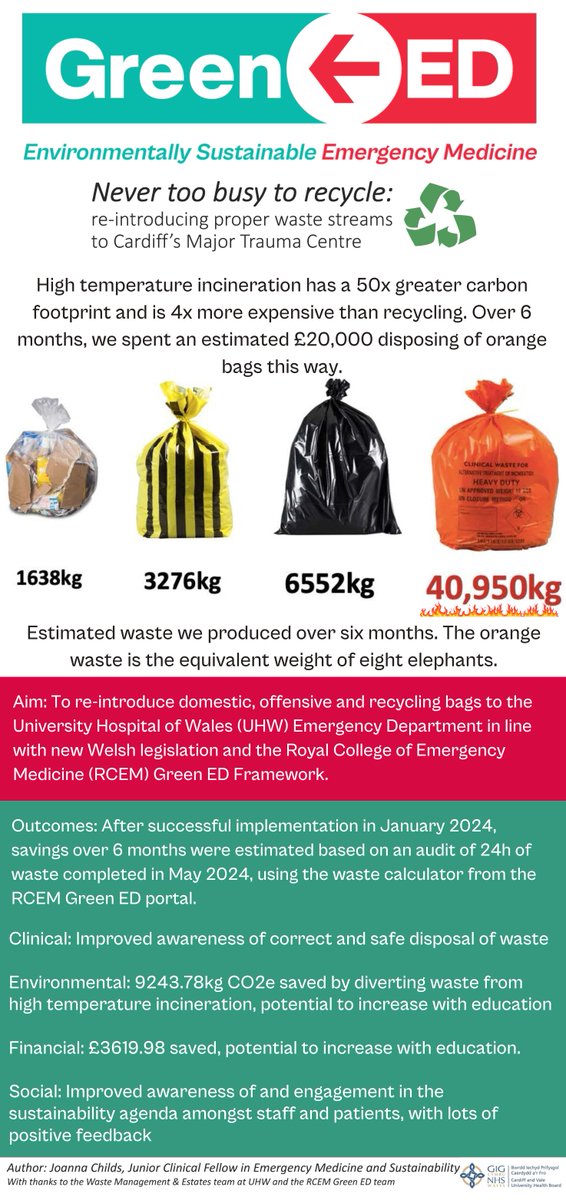 #GlobalRecyclingDay A great infographic from <a href="/GreenED_uk/">GreenED</a>. A 'never too busy to recycle' approach at Cardiff's Major Trauma Centre led to financial savings. 

Register your interest in GreenED: greened.rcem.ac.uk