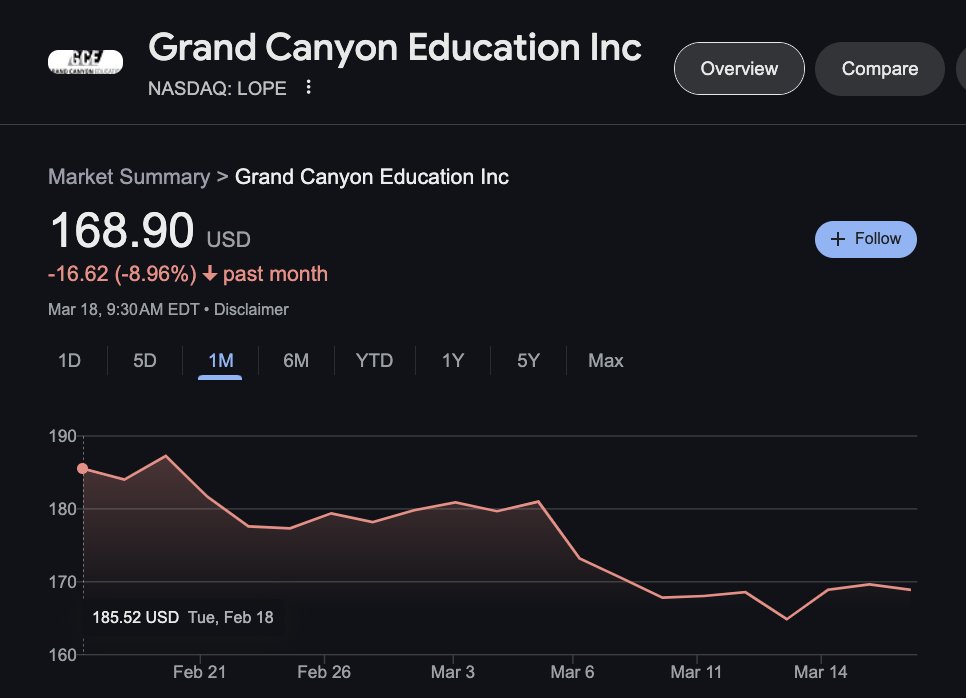 Danielracz_'s tweet image. You're picking #13 seed Grand Canyon to upset Maryland in your bracket. I'm buying their publicly traded $LOPE stock in anticipation of a Round 1 victory. We are not the same.