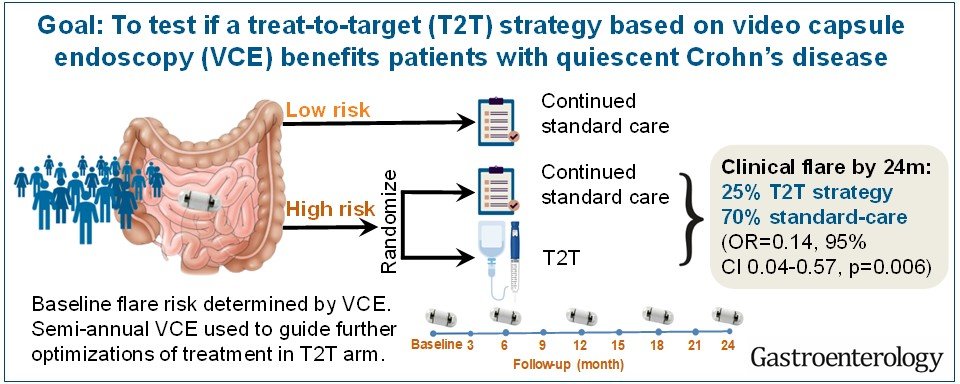 Shomron Ben-Horin (@shomronh) on Twitter photo Our RCT now in <a href="/AGA_Gastro/">Gastroenterology</a> : Pts with #Crohn in remission, who recieved treat-to-target Tx guided by #capsule endoscopy inflammatory assessment, had a significantly lower flare risk over 24m compared to pts continuing standard care
<a href="/HelmsleyTrust/">Helmsley Charitable Trust</a>
gastrojournal.org/article/S0016-… Our RCT now in <a href="/AGA_Gastro/">Gastroenterology</a> : Pts with #Crohn in remission, who recieved treat-to-target Tx guided by #capsule endoscopy inflammatory assessment, had a significantly lower flare risk over 24m compared to pts continuing standard care
<a href="/HelmsleyTrust/">Helmsley Charitable Trust</a>
gastrojournal.org/article/S0016-…