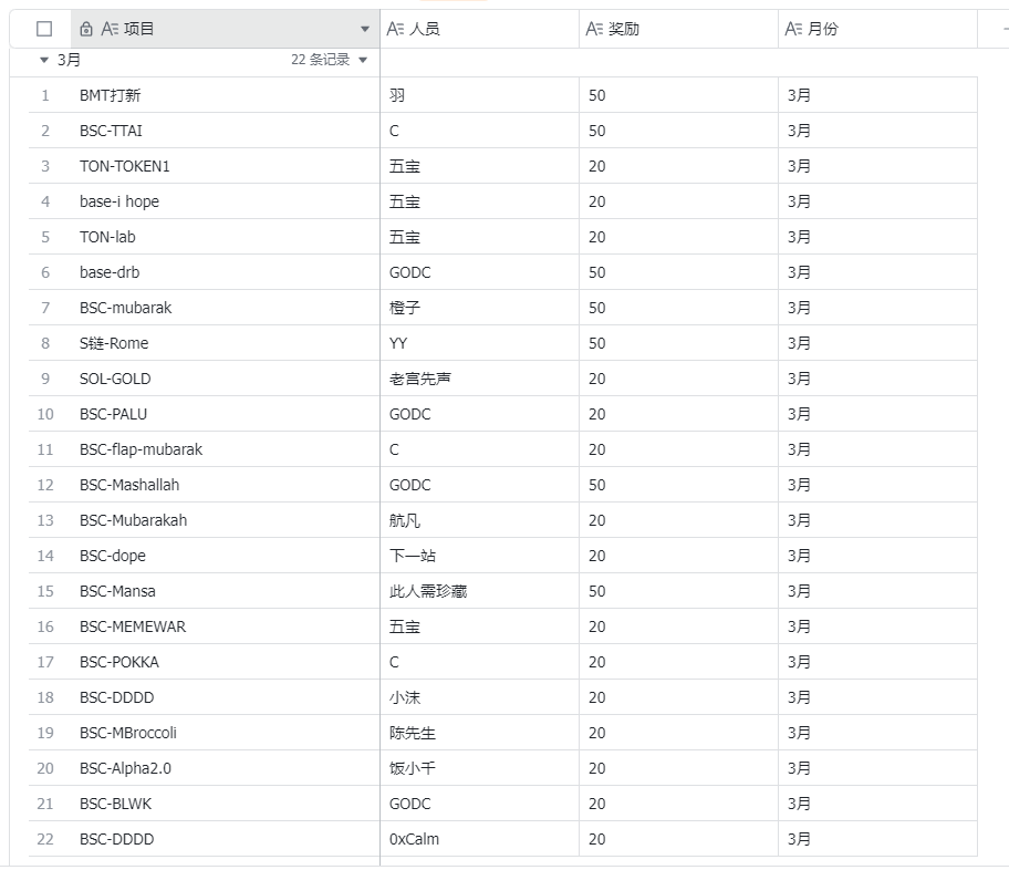 今天收益爆炸啊，感谢大表哥大表姐
<a href="/cz_binance/">CZ 🔶 BNB</a> <a href="/heyibinance/">Yi He</a>