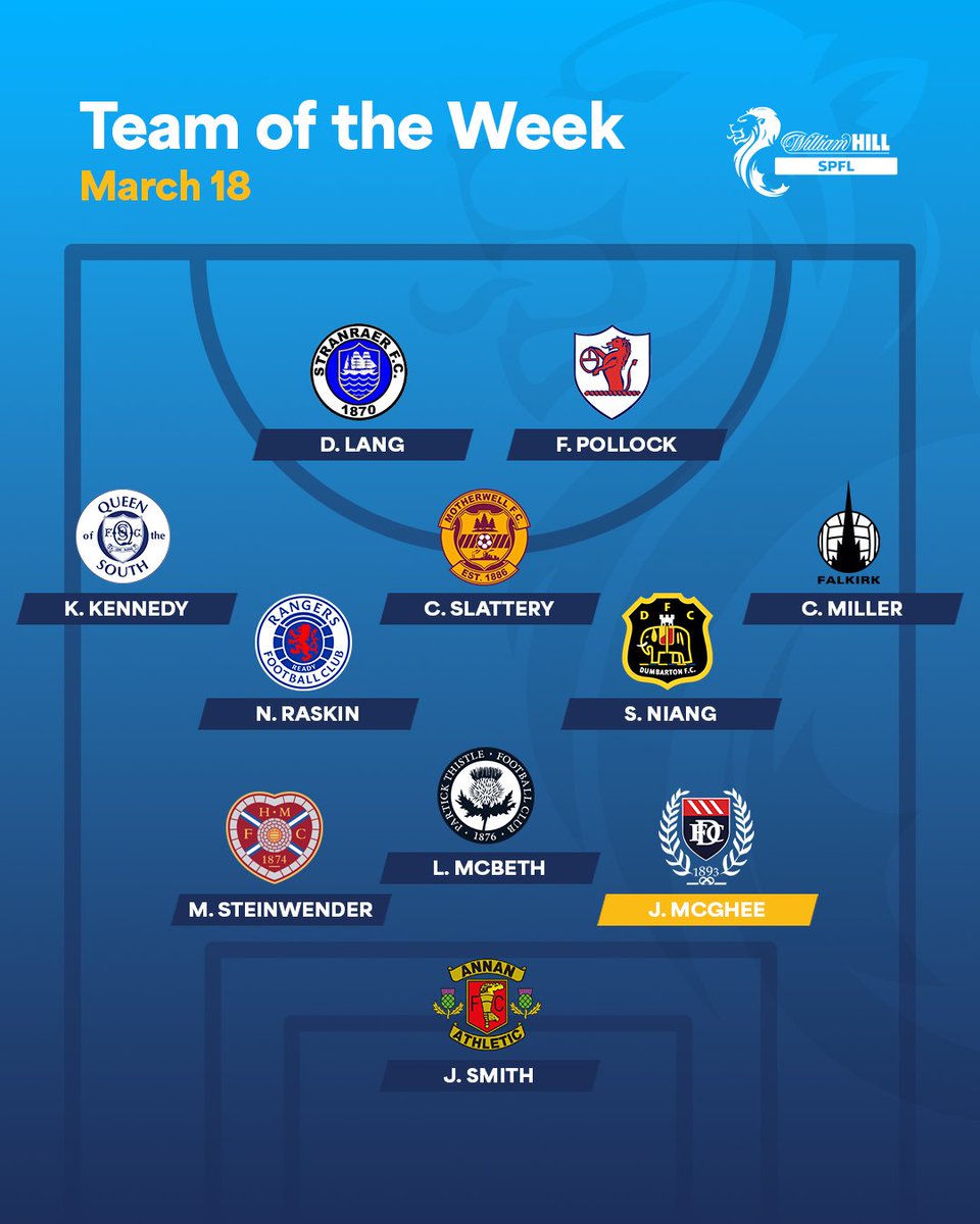 🌟 <a href="/DundeeFC/">Dundee Football Club</a>'s Jordan McGhee is Star Man in our <a href="/WilliamHill/">William Hill</a> SPFL #TOTW!  

Read more 👉 spfl.co.uk/news/team-of-t…