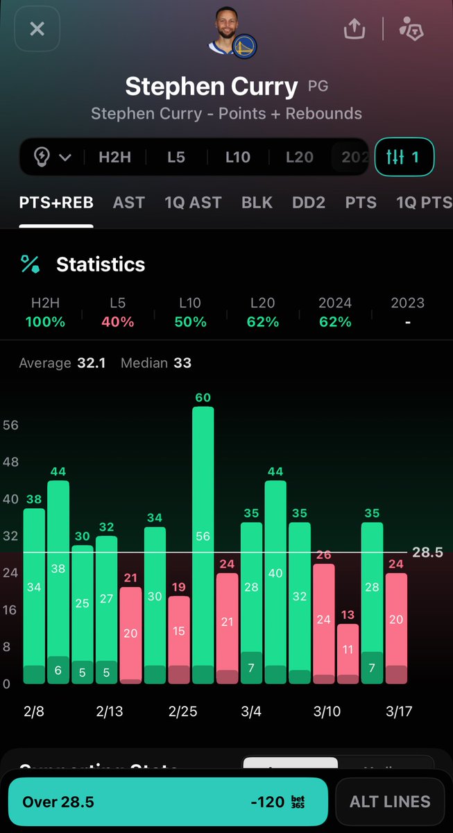 Stephen Curry 28.5 PR ÜST

Son 18 maçın 15'inde, 25+ dakika oynadığı sürece ÜST oldu✅
Son 16 maçın 14'ünde, Damian Lillard'a karşı ÜST oldu✅
Son 3 Milwaukee maçında da ÜST (44, 37, 42)✅
Bucks PG’lere en fazla sayı ve ribaund veren takım konumunda. Rüya gibi bir eşleşme! 🤩💭