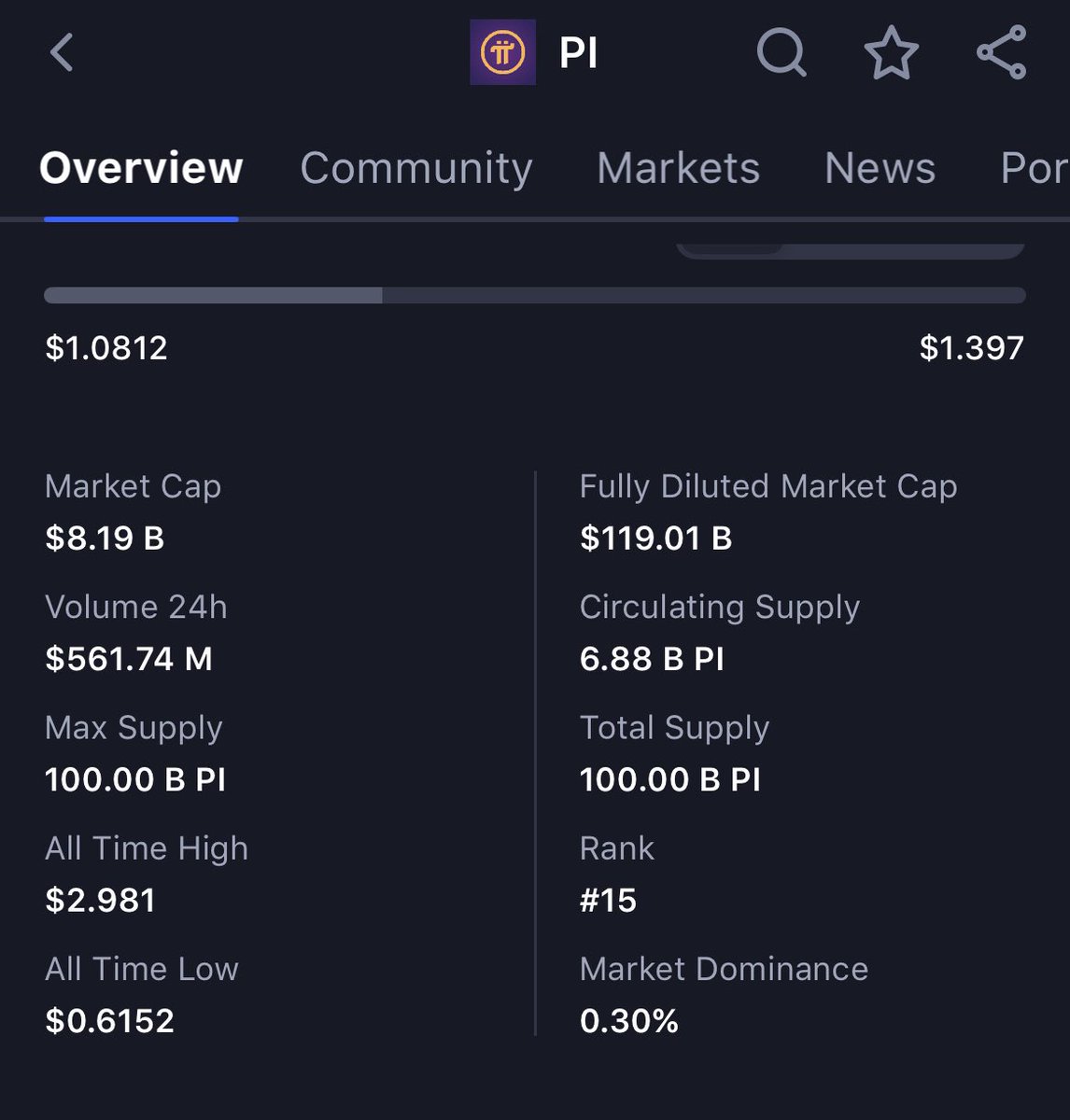 theINSIDER314's tweet photo. Massive $Pi Burn🔥

CoinMarketCap has updated $Pi’s total supply to 6.99 billion after a significant Pi burn! 🚀

Was this a removal of unverified KYC accounts or a strategic supply control move? Either way, despite the price going down, a lower supply and growing demand could set the stage for something big! 📈 Stay patient, the future is being built!