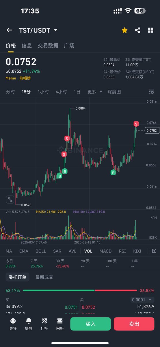 #TST  现货  昨天 18个点左右  
今天12个点.在二级市场还是很知足了.