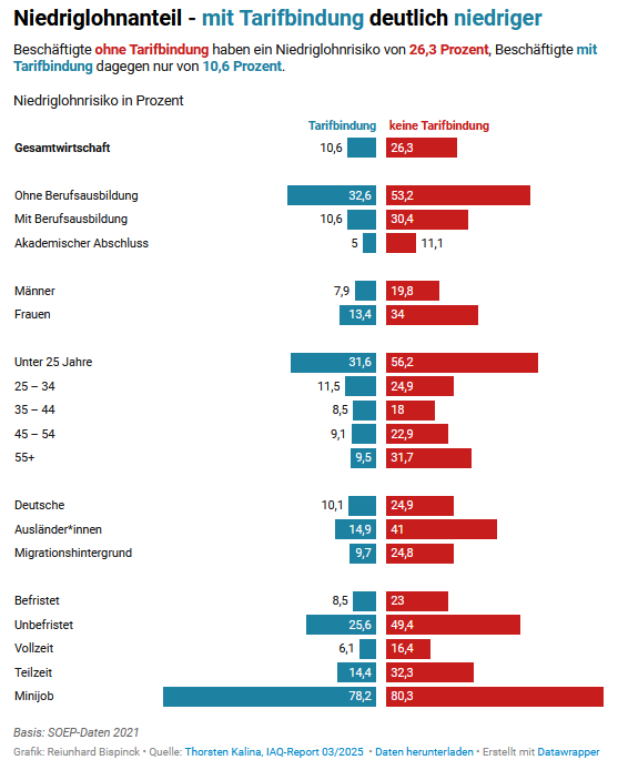 Tarifbindung lohnt sich - Das #Niedriglohnrisiko ist für Beschäftigte mit #Tarifbindung mit 10,6 Prozent deutlich niedriger als für Beschäftigte ohne  Tarifbindung mit 26,3 Prozent. Das ergibt sich aus dem neuen  Niedriglohnreport des IAQ. reinhard-bispinck.net/grafiken/#nied…