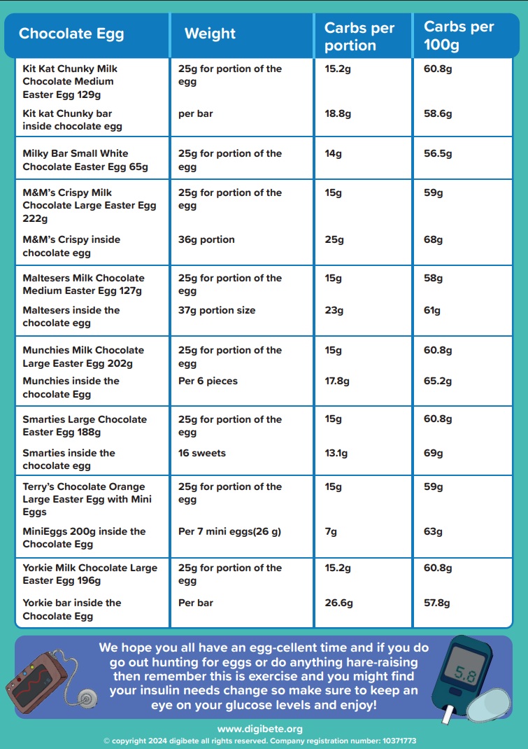 🎇Easter Egg Carb counting Table! 🎇 

🐣We have an 'Egg-citing' resource for you ahead of Easter next month! 🐣

DigiBot has put together a table of some of your favourite treats to help you and your family over the Easter period.  

🐰We hope you find this helpful and do let us
