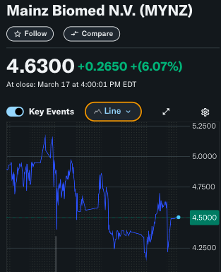 savannacole14's tweet image. “Only a $9M cap” - sounds like a joke, but that’s $MYNZ’s reality. The question is: are you in the game or just waiting around? 🤫
$GME $HOLO $AMC #30daysrantchallenge $AAPL $MARA #GB3D #Married2Med #DonnieTwitterversary #TSTheErasTour #Tate