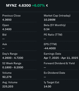 savannacole14's tweet image. “Only a $9M cap” - sounds like a joke, but that’s $MYNZ’s reality. The question is: are you in the game or just waiting around? 🤫
$GME $HOLO $AMC #30daysrantchallenge $AAPL $MARA #GB3D #Married2Med #DonnieTwitterversary #TSTheErasTour #Tate