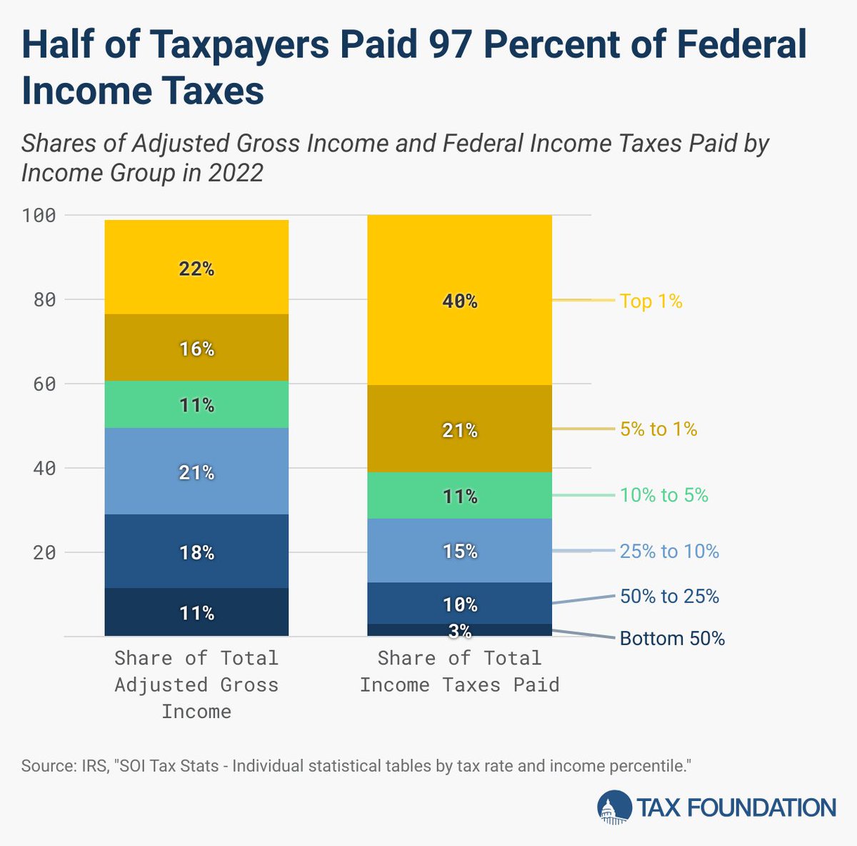 High-income individuals are already paying their #fairshare #TaxSymposium taxfoundation.org/data/all/feder…