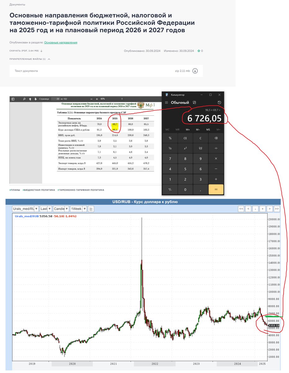 #USDRUB #нефтьврублях #рубль #бюджет

6730 - нормально в среднем по году. 
В моменте нефть в рублях прилично дешевле. При этом может быть и еще дешевле, ориентировочно может скатиться ниже и к 5К поэтому графику.