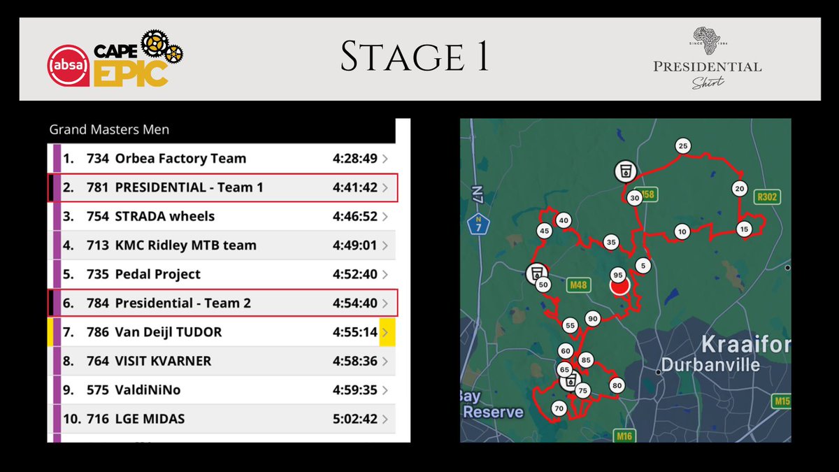 We’re thrilled to have two teams competing in the #CapeEpic! After Stage 1, Team 1 is sitting strong in 2nd place, while Team 2 is in 6th. We couldn’t be more proud of their performance so far. Stay tuned for more updates and follow along with us as we cheer on both teams!